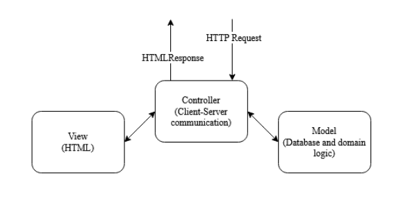 Ruby on Rails vs. Single-Page Applications (React) 2