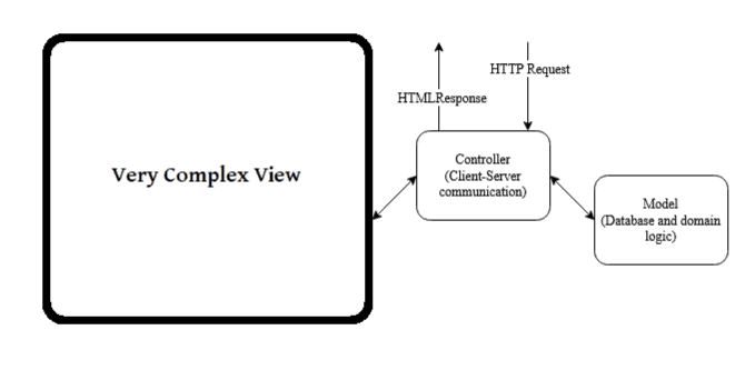 Ruby on Rails vs. Single-Page Applications (React) 3