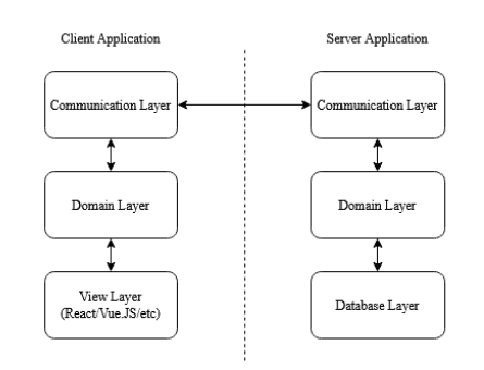 Ruby on Rails vs. Single-Page Applications (React) 4